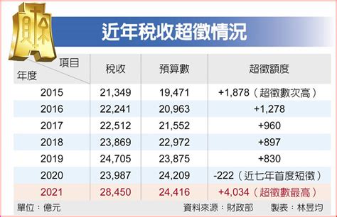 陳玉豐|去年稅收超徵 4,950 億創高，證交稅年減 998 億為最大減量